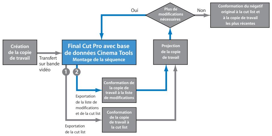 APPLE CINEMA TOOLS 4 - Quand utilise-t-on des listedes de modification ? - 1