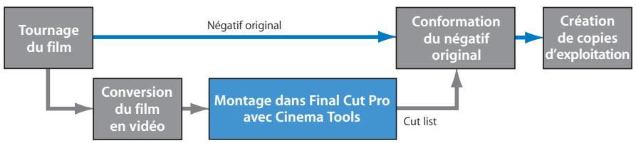 APPLE CINEMA TOOLS 4 - En quoi Cinema Tools est-il utile pour le montage d'un film ? - 1