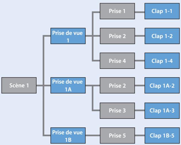 APPLE CINEMA TOOLS 4 - Description du lien entre les scènes, les plans et les prises - 1