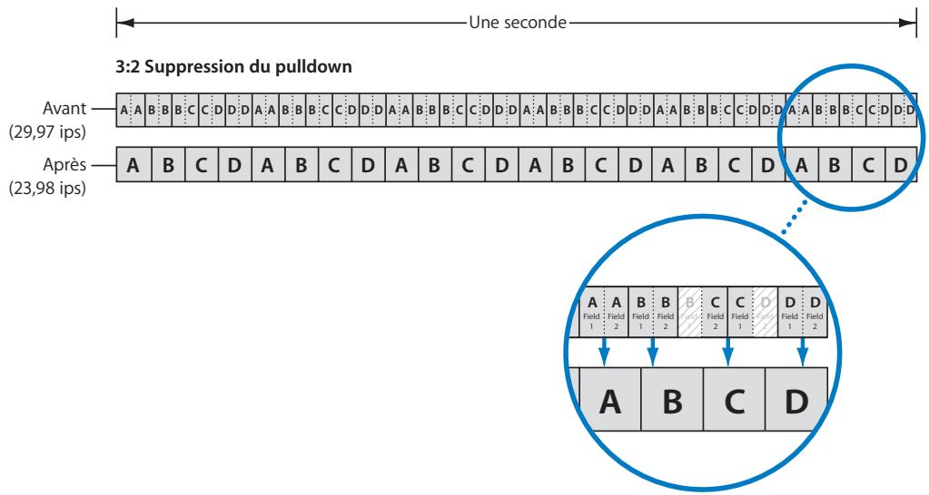 APPLE CINEMA TOOLS 4 - Inversion du pulldown télécinéma - 1