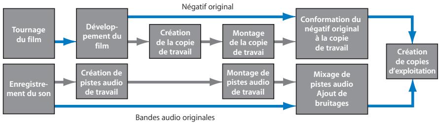 APPLE CINEMA TOOLS 4 - Montage selon les méthodes traditionnelles - 1