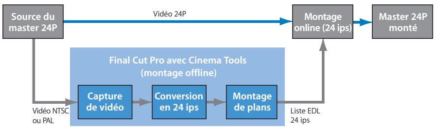 APPLE CINEMA TOOLS 4 - Montage offline et online - 1
