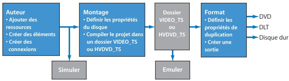 APPLE DVD STUDIO PRO 4 - Informations sur les cibles - 1