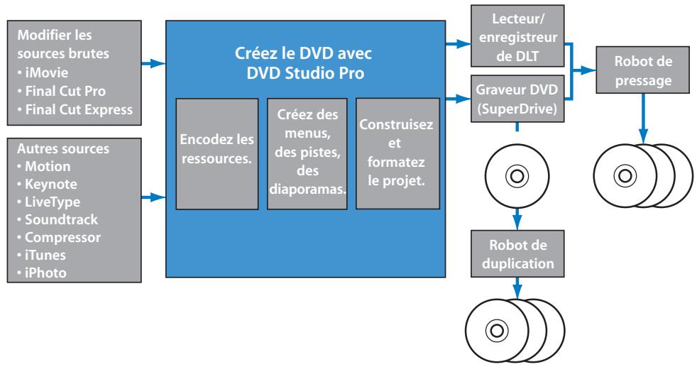 APPLE DVD STUDIO PRO 4 - Présentation du processus de création de DVD - 1