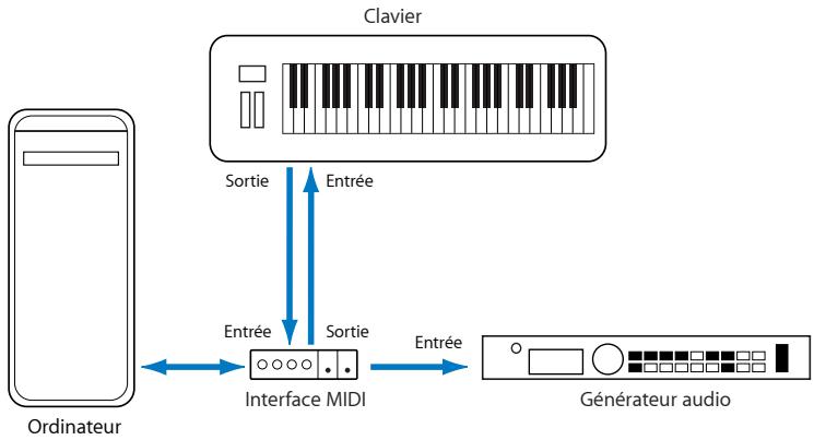 APPLE LOGIC PRO 8 - Connexion des modules et des claviers MIDI - 2