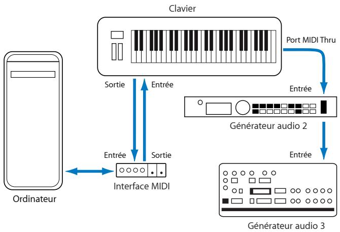 APPLE LOGIC PRO 8 - Connexion des modules et des claviers MIDI - 3
