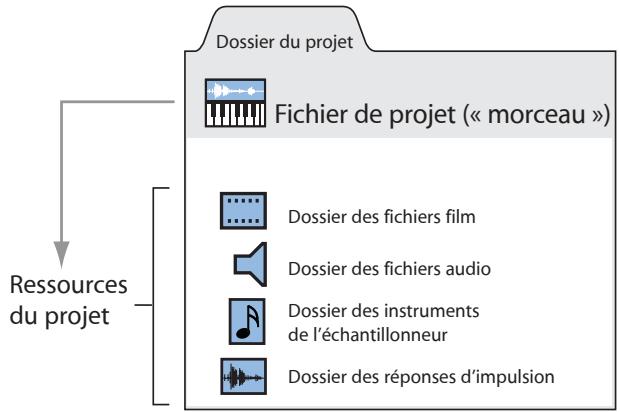 APPLE LOGIC PRO 8 - Dossier de projet - 1