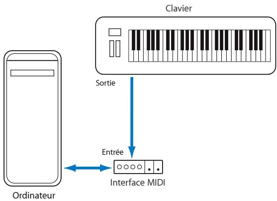 APPLE LOGIC PRO 8 - Connexion des modules et des claviers MIDI - 1