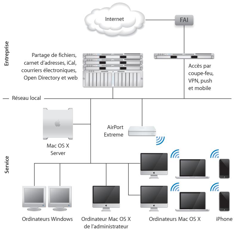 APPLE MAC OS X SERVER 10.6 SNOW LEOPARD - Snow Leopard Server dans un groupe de travail - 1