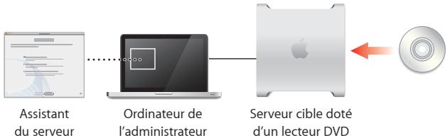 APPLE MAC OS X SERVER 10.6 SNOW LEOPARD - Préparation d'un ordinateur administrateur - 1