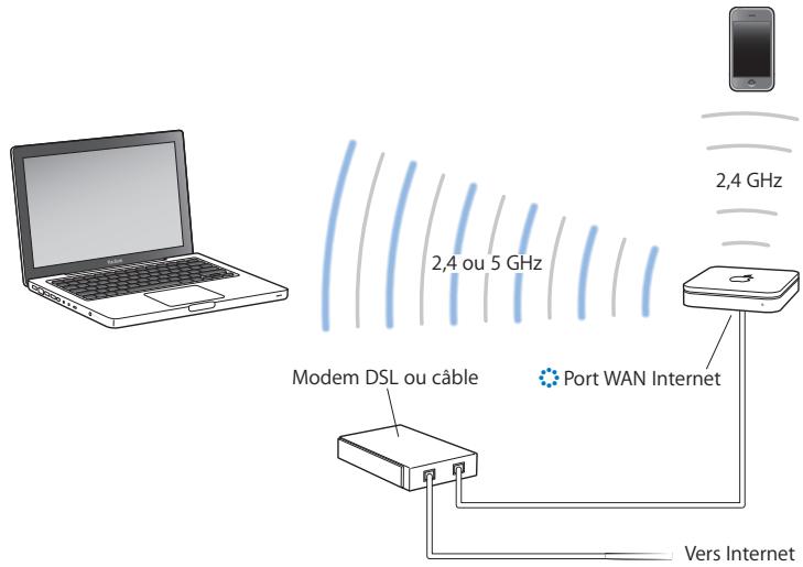 APPLE AIRPORT EXTREME - Utilisation de l'AirPort Extreme avec un fournisseur d'accès Internet haut débit - 1