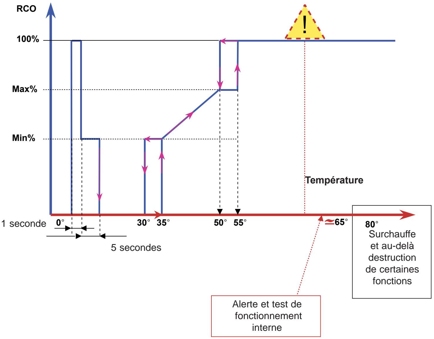 PEUGEOT NAVTEQ RT3 - FONCTIONNEMENT / LE REFROIDISSEMENT - 1