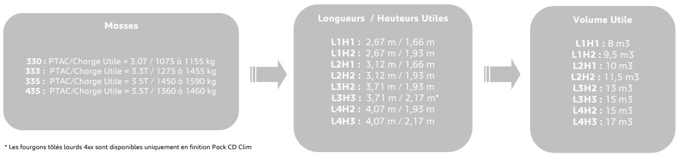 PEUGEOT BOXER FOURGON - CHOISISSEZ VOTRE FINITION - 1