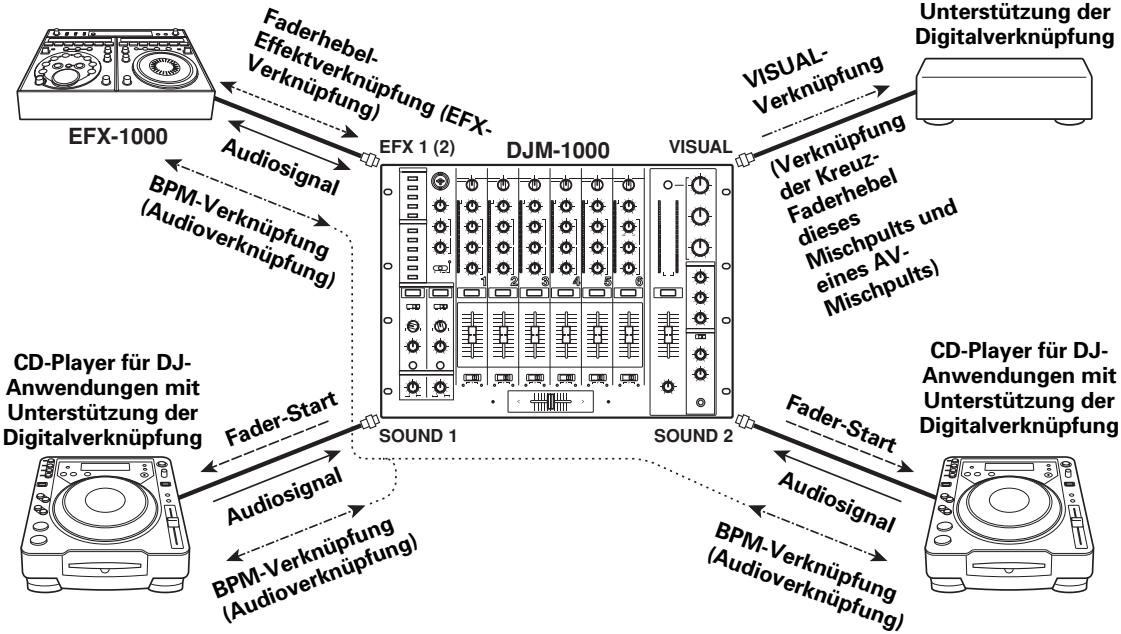 PIONEER DJM-1000 - Übersicht über das Verknüpfungssystem - 1