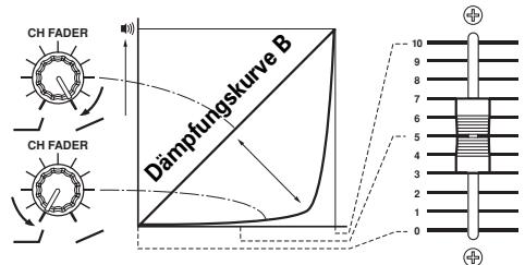 PIONEER DJM-1000 - EINSTELLUNG DER FADER-DAMPFUNGSKURVE - 1