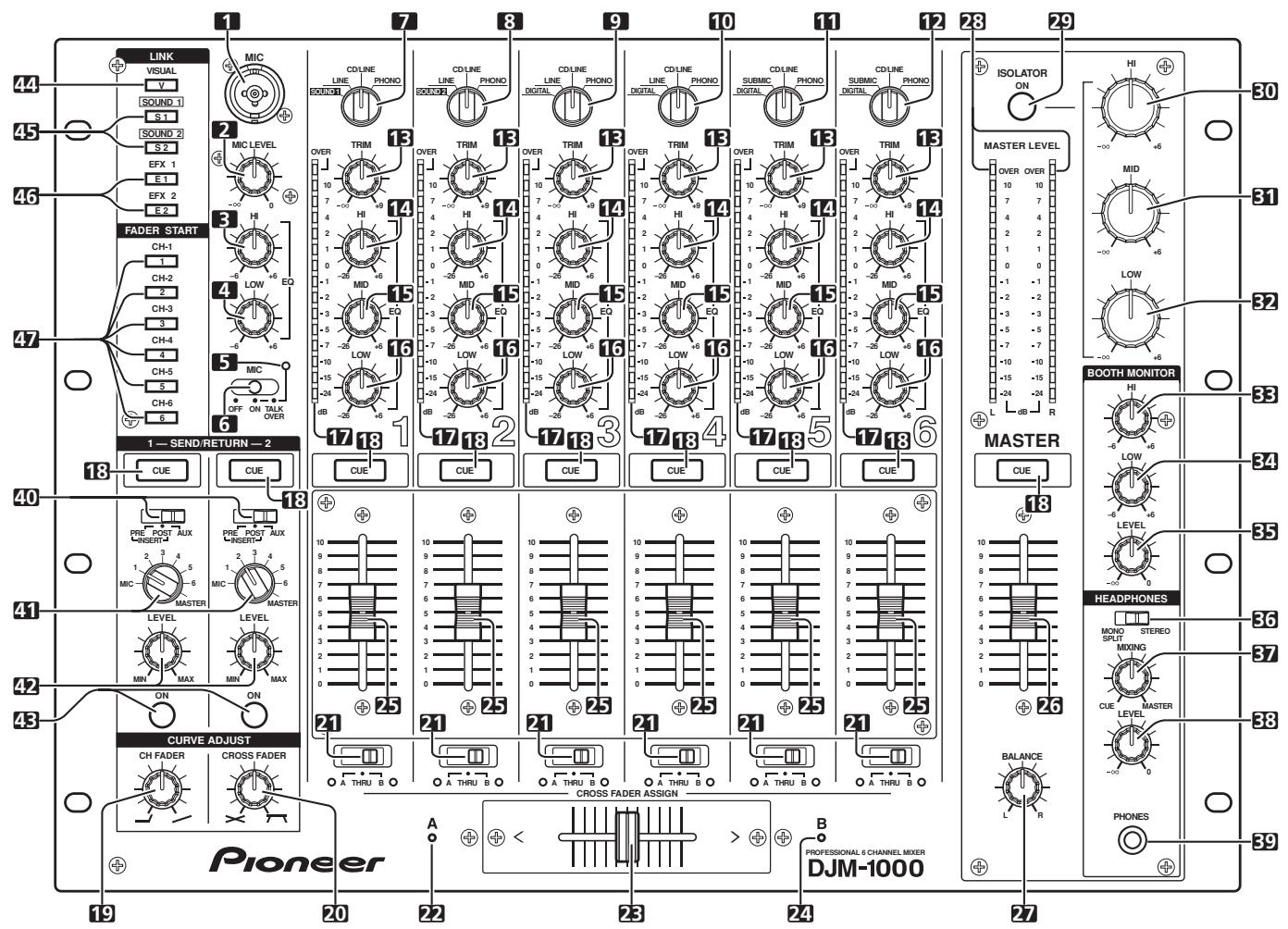 PIONEER DJM-1000 - Bedienfeld - 1
