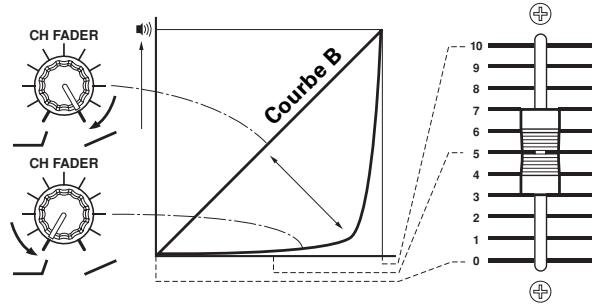 PIONEER DJM-1000 - RéGLAGES DE LA COURBE DE FADER - 1