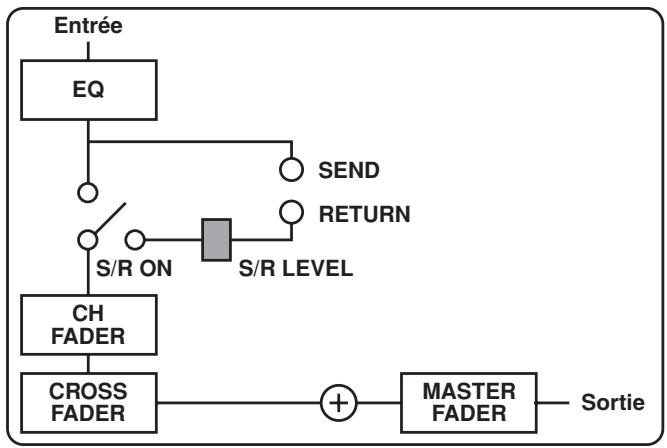 PIONEER DJM-1000 - Sélecteurs de type SEND/RETURN - 1