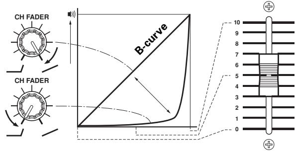PIONEER DJM-1000 - FADER CURVE ADJUSTMENTS - 1
