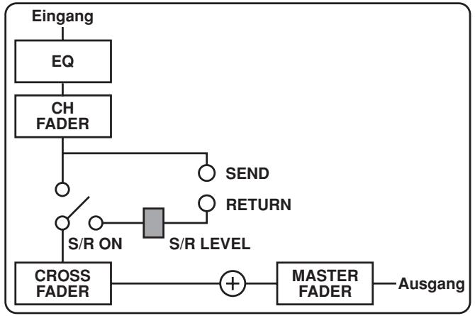 PIONEER DJM-1000 - Schalter/Anzeigen für Kreuz-Faderhebel-Zuordnung (CROSS FADER ASSIGN) - 2
