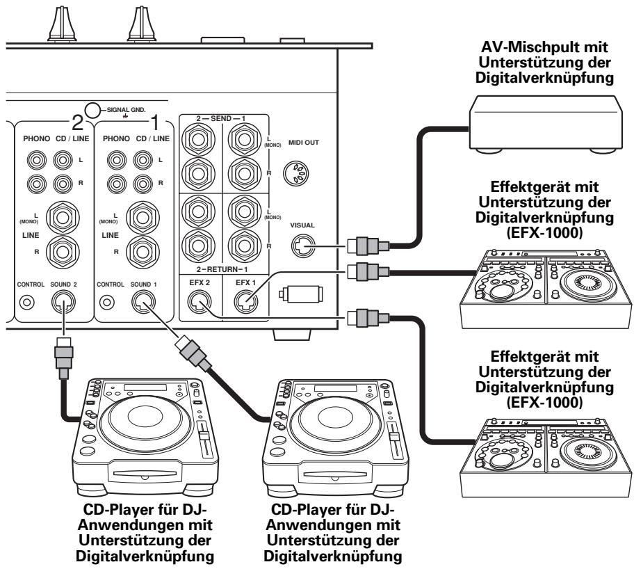 PIONEER DJM-1000 - ANSCHLUSSE FÜR DIGITALVERKNUPFUNG (einschließlich von Anschlüssen an zukünftig lieferbare Geräte, die eine Digitalverknüpfung unterstützen) - 1