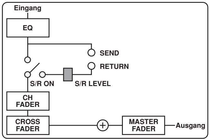 PIONEER DJM-1000 - Schalter/Anzeigen für Kreuz-Faderhebel-Zuordnung (CROSS FADER ASSIGN) - 1