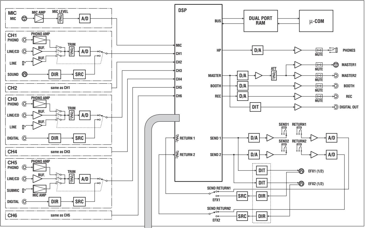 PIONEER DJM-1000 - BLOCK DIAGRAM / SCHEME DE CÂBLAGE / BLOCKSCHALTBILD / DIAGRAMMA A BLOCCHI / BLOKSCHEMA / DIAGRAMA EN BLOQUES - 1