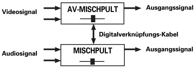 PIONEER DJM-1000 - VISUAL-Verknüpfung (Verknüpfung der Kreuz-Faderhebel these Mischpults und eines AV-Mischpults) - 1