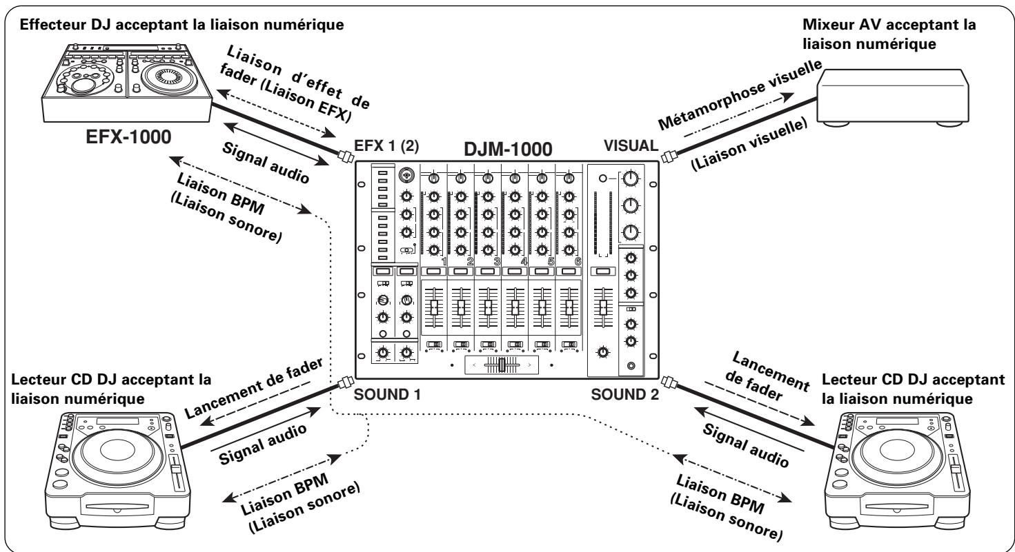 PIONEER DJM-1000 - Scheme de système à liaison - 1