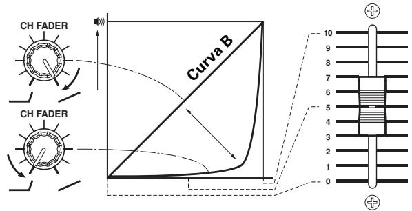 PIONEER DJM-1000 - REGOLAZIONE DELLE CURVE DI DISSOLVENZA - 1