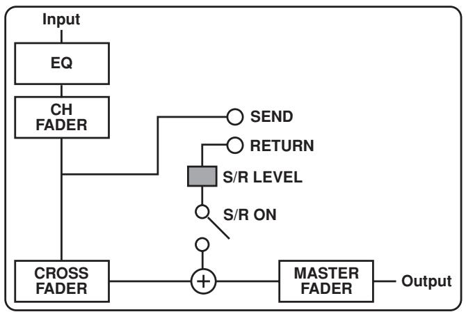 PIONEER DJM-1000 - SEND/RETURN type selector switches - 3