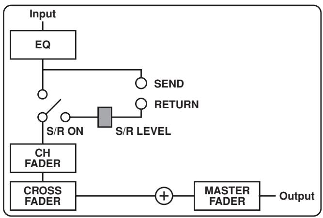 PIONEER DJM-1000 - SEND/RETURN type selector switches - 1