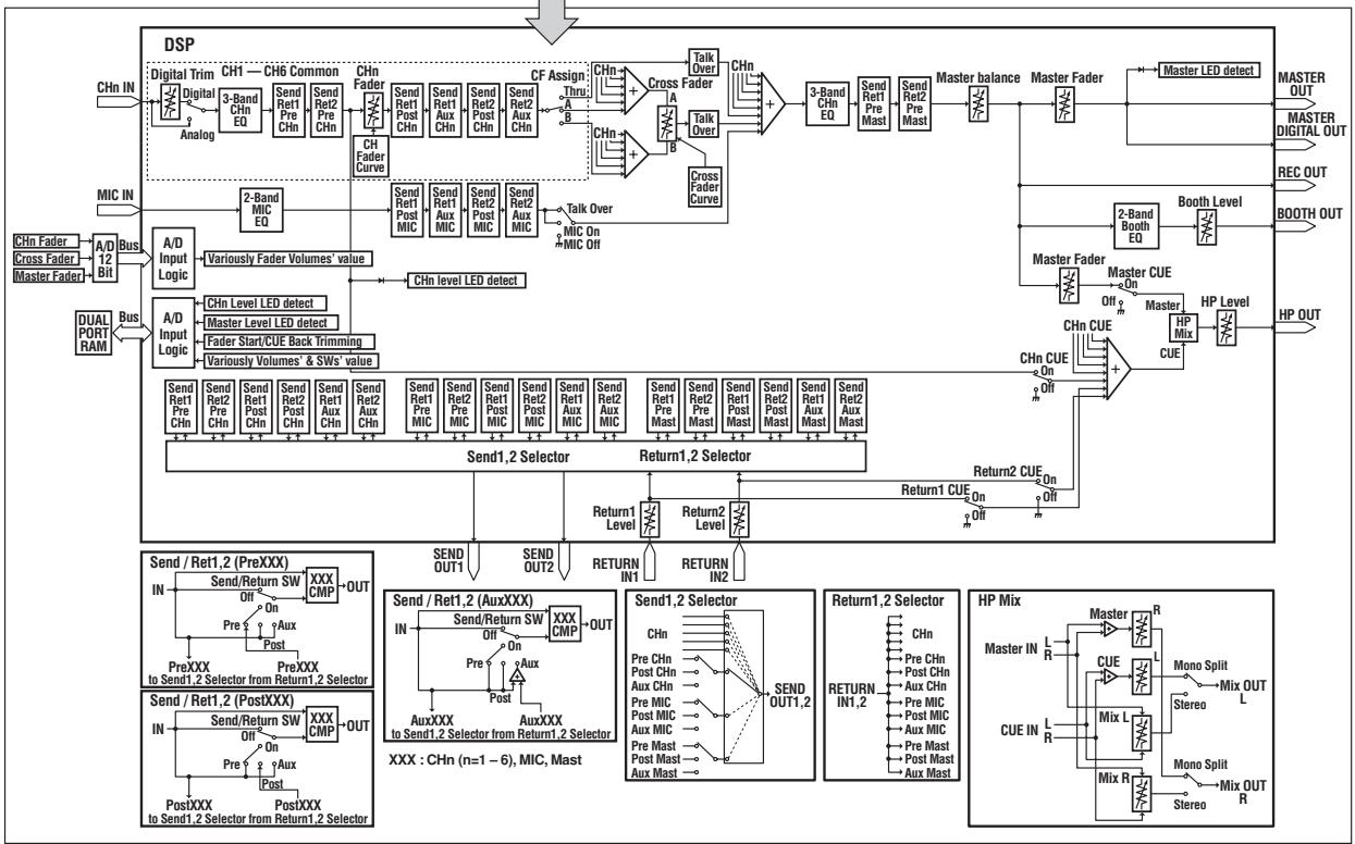 PIONEER DJM-1000 - BLOCK DIAGRAM / SCHEME DE CÂBLAGE / BLOCKSCHALTBILD / DIAGRAMMA A BLOCCHI / BLOKSCHEMA / DIAGRAMA EN BLOQUES - 2