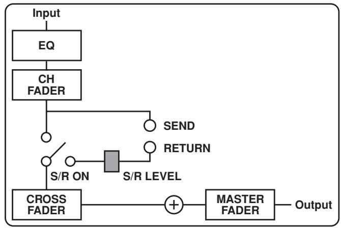 PIONEER DJM-1000 - SEND/RETURN type selector switches - 2
