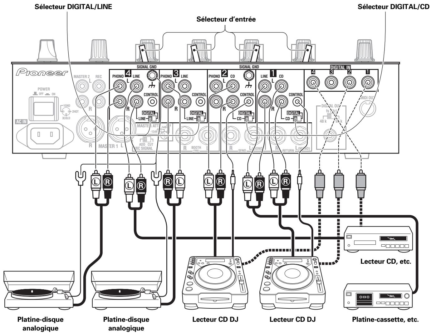 PIONEER DJM-800 - Branchement d'autres dispositifs de sortie numérique - 1