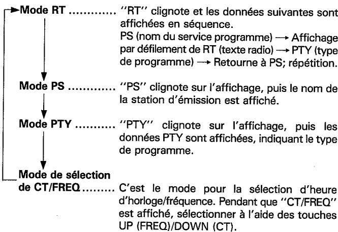 PIONEER F-301RDS - Appuyer sur la touche DISPLAY MODE et l'affichage change. - 1