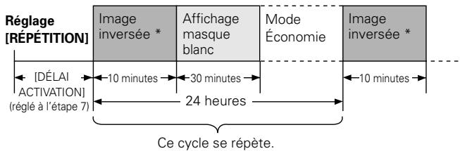 PIONEER PDA-5003 - Réglages de gestion d'écran (gestion écran) - 7