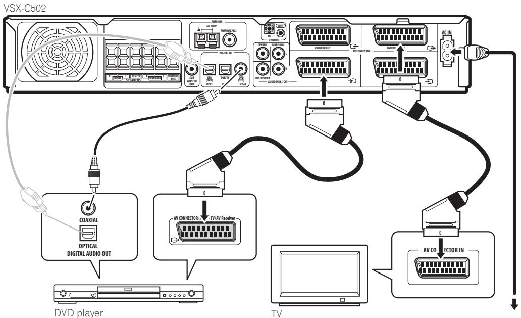 PIONEER VSX-C502 - Connect your TV to the receiver. - 1
