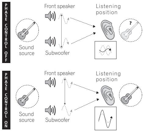 PIONEER HTP-600 - Better sound using Phase Control - 1
