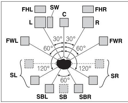 PIONEER SC-LX73 - Disposition des enceintes - 1