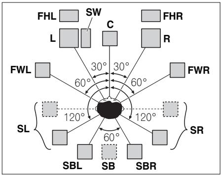 PIONEER SC-LX73 - Placing the speakers - 1