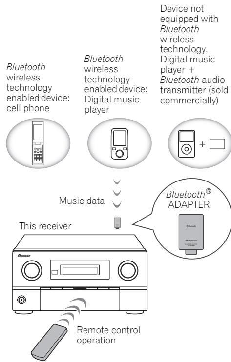 PIONEER SC-LX73 - - Switch the receiver into standby and connect Bluetooth ADAPTER to the ADAPTER PORT. - 1