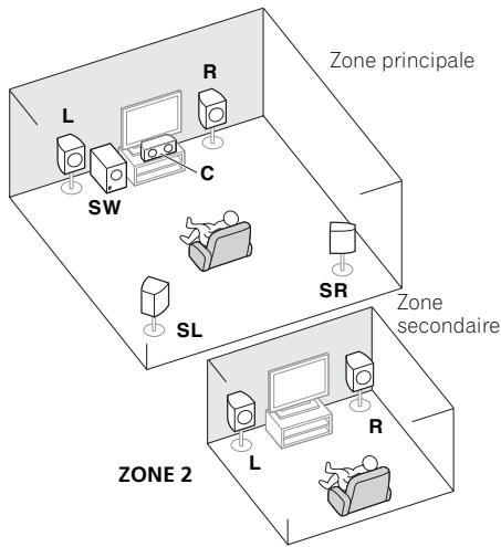 PIONEER SC-LX73 - - Reglage de Speaker System : ZONE 2 - 1