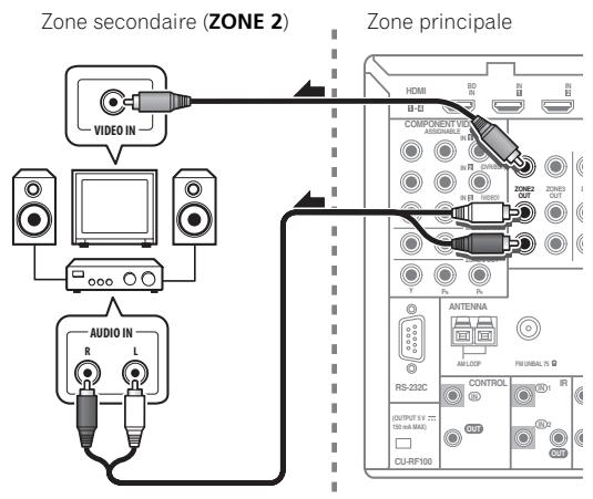 PIONEER SC-LX73 - - Raccordez un second amplificateur aux prises AUDIO ZONE 2 OUT et un écran de télévision à la prise VIDEO ZONE 2 OUT², sur ce récepteur. - 1