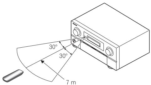 PIONEER SC-LX73 - Plage d'exploitation de la télécommande pour la transmission des signaux infrarouges (IR) - 1