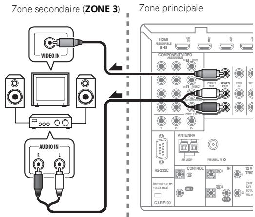 PIONEER SC-LX73 - - Raccordez un second amplificateur aux prises AUDIO ZONE 3 OUT et un écran de télévision à la prise VIDEO ZONE 3 OUT, sur ce récepteur. - 1