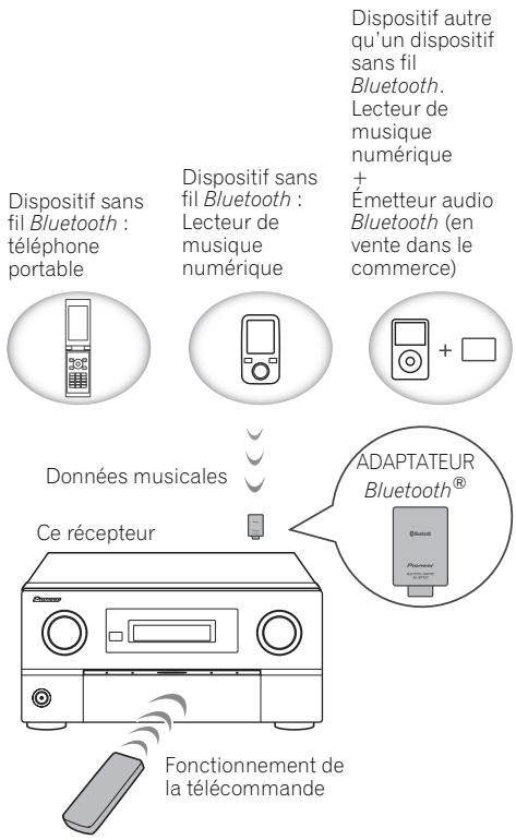 PIONEER SC-LX73 - - Mettez le récepteur en veille et raccordez l'ADAPTATEUR Bluetooth au ADAPTER PORT. - 1