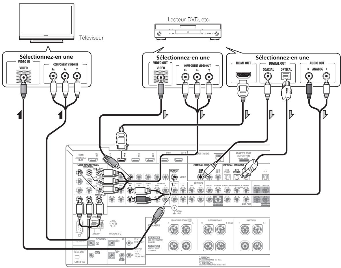 PIONEER SC-LX73 - Raccordement d'un téléviseur sans entrée HDMI - 1