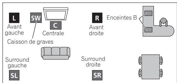 PIONEER VSX-LX52 - [4] Liaison pour le surround à 5.1 canaux et le système d'enceintes B - 1