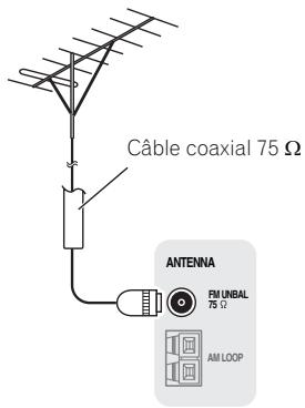 PIONEER VSX-LX52 - Raccordement d'antennes extérieures - 1